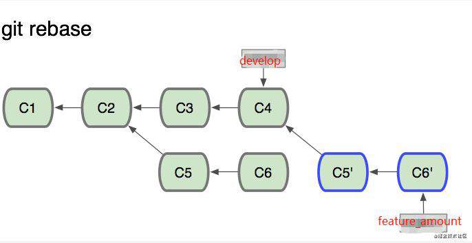 git rebase 与 git merge的区别